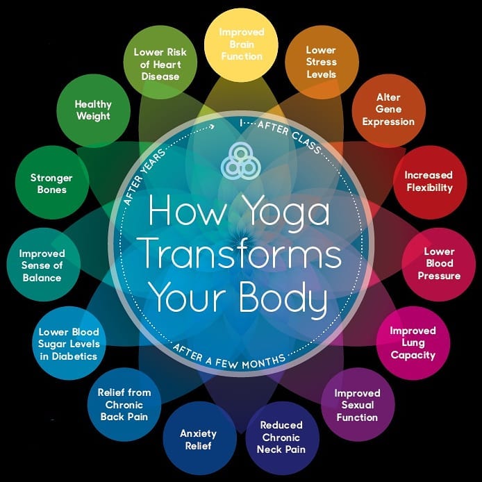 How Yoga transforms your body